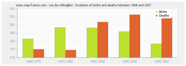 Les Aix-d'Angillon : Evolution of births and deaths between 1968 and 2007